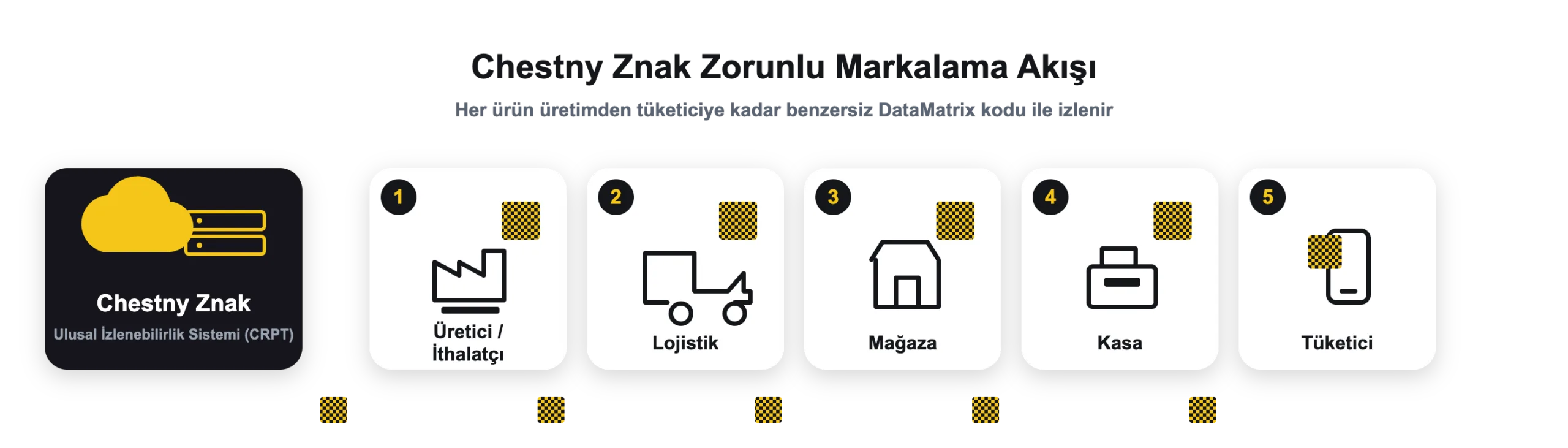 Chestny Znak mandatory marking flow: manufacturer, logistics, store, checkout, consumer — traceability via DataMatrix